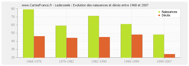 Lederzeele : Evolution des naissances et décès entre 1968 et 2007