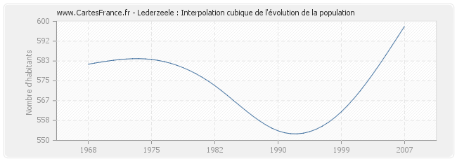 Lederzeele : Interpolation cubique de l'évolution de la population