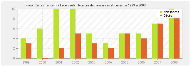 Lederzeele : Nombre de naissances et décès de 1999 à 2008