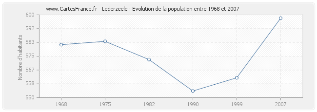 Population Lederzeele
