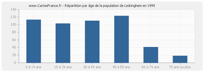 Répartition par âge de la population de Ledringhem en 1999