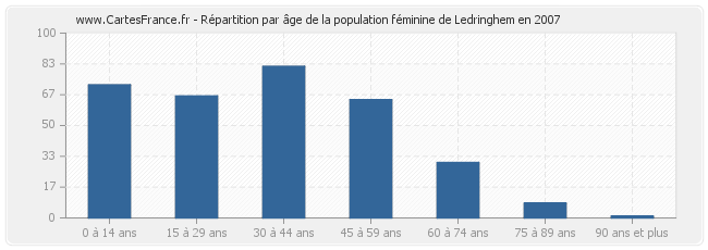 Répartition par âge de la population féminine de Ledringhem en 2007