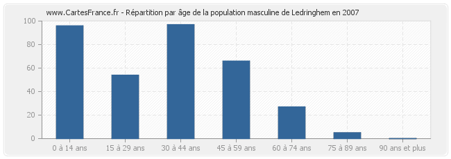 Répartition par âge de la population masculine de Ledringhem en 2007