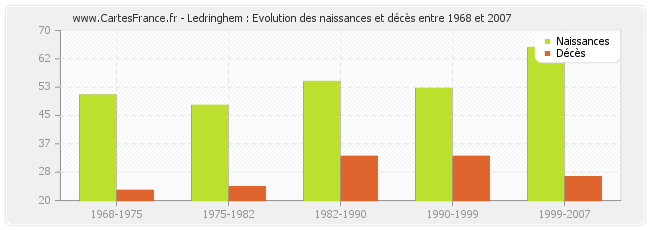 Ledringhem : Evolution des naissances et décès entre 1968 et 2007