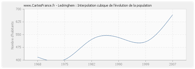 Ledringhem : Interpolation cubique de l'évolution de la population