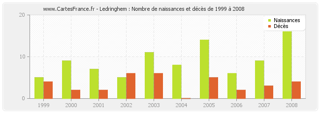 Ledringhem : Nombre de naissances et décès de 1999 à 2008