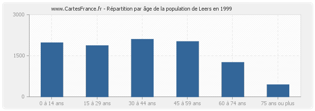 Répartition par âge de la population de Leers en 1999