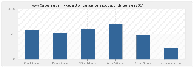 Répartition par âge de la population de Leers en 2007