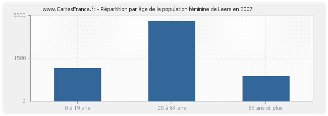 Répartition par âge de la population féminine de Leers en 2007
