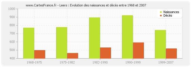 Leers : Evolution des naissances et décès entre 1968 et 2007