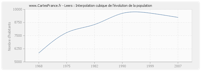 Leers : Interpolation cubique de l'évolution de la population
