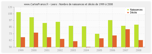Leers : Nombre de naissances et décès de 1999 à 2008
