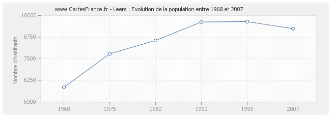 Population Leers