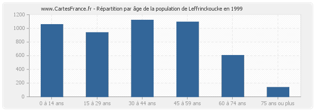 Répartition par âge de la population de Leffrinckoucke en 1999