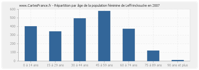 Répartition par âge de la population féminine de Leffrinckoucke en 2007