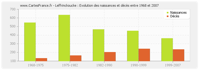 Leffrinckoucke : Evolution des naissances et décès entre 1968 et 2007
