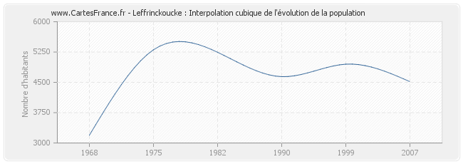 Leffrinckoucke : Interpolation cubique de l'évolution de la population