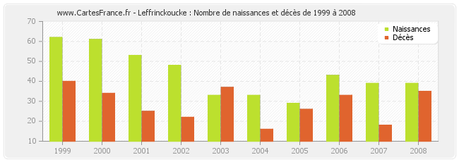 Leffrinckoucke : Nombre de naissances et décès de 1999 à 2008