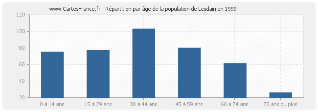 Répartition par âge de la population de Lesdain en 1999