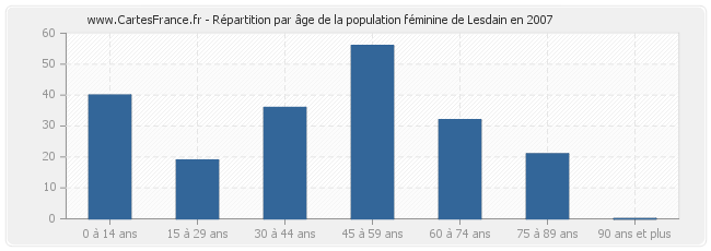 Répartition par âge de la population féminine de Lesdain en 2007