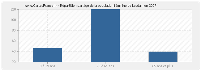 Répartition par âge de la population féminine de Lesdain en 2007