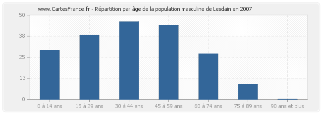 Répartition par âge de la population masculine de Lesdain en 2007