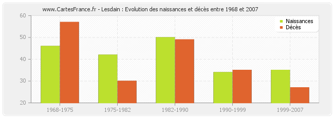 Lesdain : Evolution des naissances et décès entre 1968 et 2007