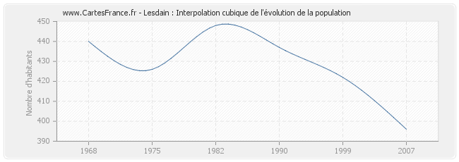 Lesdain : Interpolation cubique de l'évolution de la population