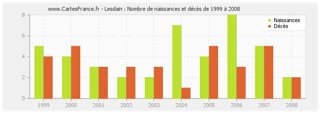 Lesdain : Nombre de naissances et décès de 1999 à 2008