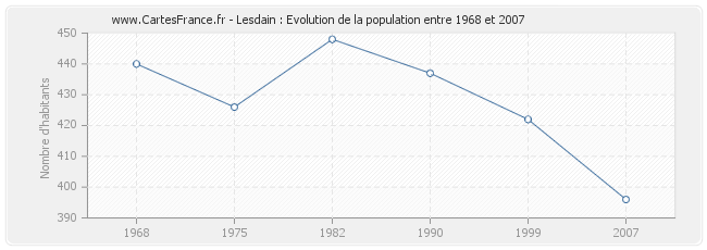 Population Lesdain