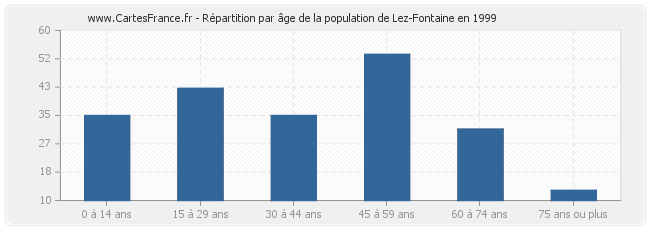 Répartition par âge de la population de Lez-Fontaine en 1999