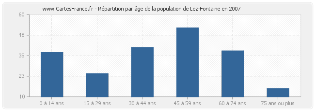 Répartition par âge de la population de Lez-Fontaine en 2007