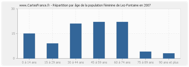 Répartition par âge de la population féminine de Lez-Fontaine en 2007