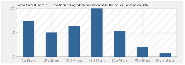 Répartition par âge de la population masculine de Lez-Fontaine en 2007