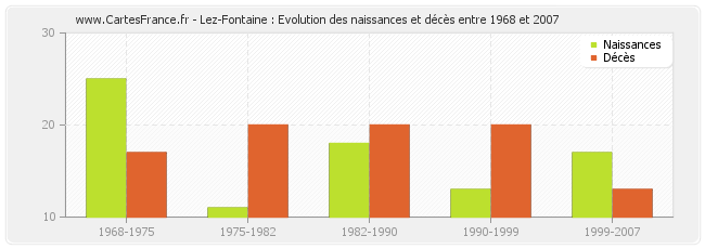 Lez-Fontaine : Evolution des naissances et décès entre 1968 et 2007
