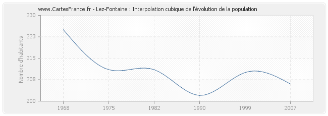 Lez-Fontaine : Interpolation cubique de l'évolution de la population
