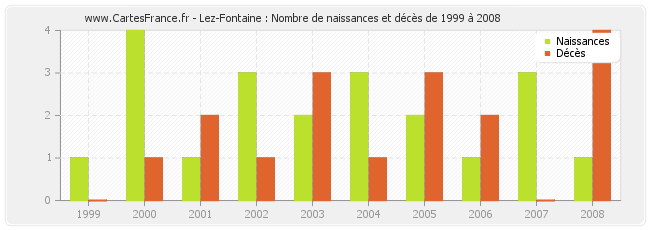 Lez-Fontaine : Nombre de naissances et décès de 1999 à 2008