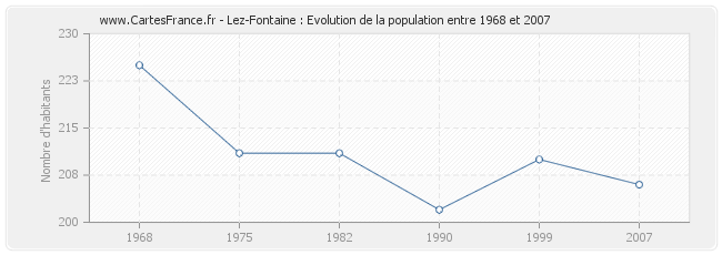 Population Lez-Fontaine