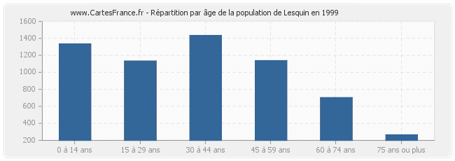 Répartition par âge de la population de Lesquin en 1999