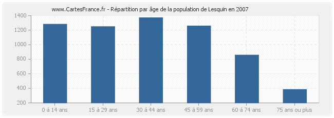 Répartition par âge de la population de Lesquin en 2007