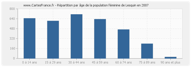 Répartition par âge de la population féminine de Lesquin en 2007