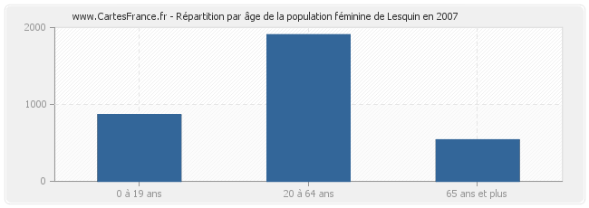 Répartition par âge de la population féminine de Lesquin en 2007