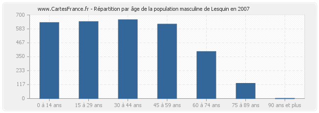 Répartition par âge de la population masculine de Lesquin en 2007