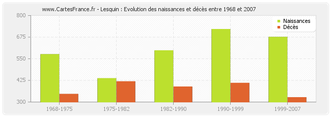 Lesquin : Evolution des naissances et décès entre 1968 et 2007