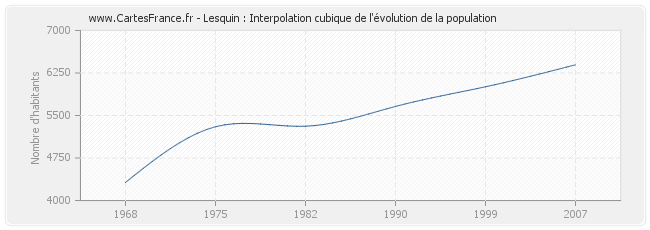 Lesquin : Interpolation cubique de l'évolution de la population