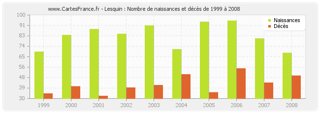 Lesquin : Nombre de naissances et décès de 1999 à 2008