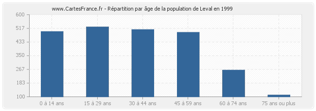 Répartition par âge de la population de Leval en 1999