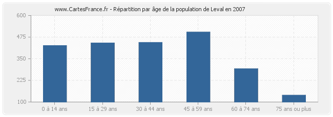 Répartition par âge de la population de Leval en 2007