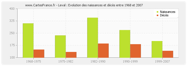 Leval : Evolution des naissances et décès entre 1968 et 2007