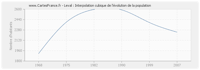 Leval : Interpolation cubique de l'évolution de la population